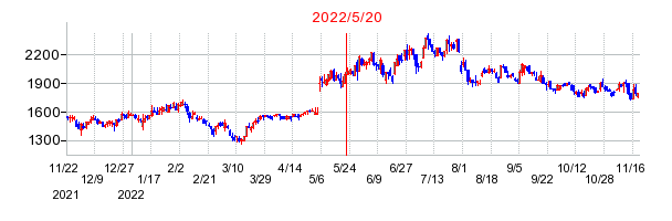2022年5月20日 12:15前後のの株価チャート
